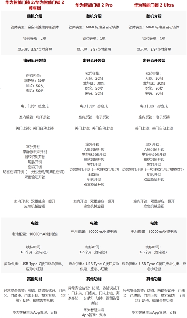星空·綜合體育官網(wǎng)3199元起！華為智能門(mén)鎖2 ProUltra開(kāi)啟預(yù)售：初次掌(圖3)